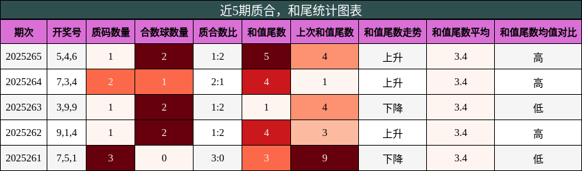 质合分析，和尾分析