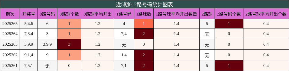 012路号码分析