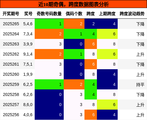 奇偶分析，跨度分析