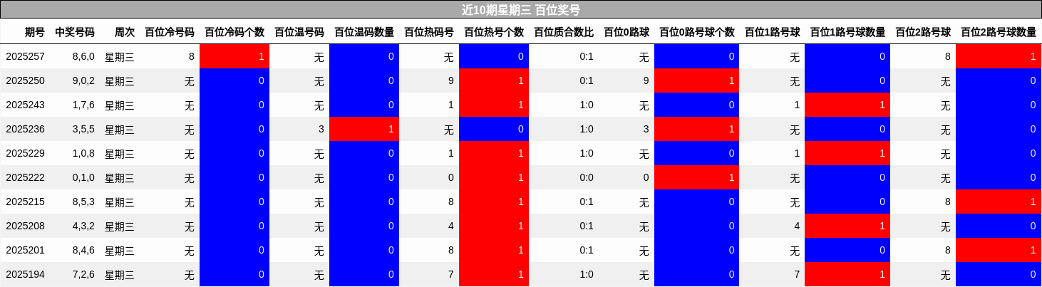 百位奖号分析