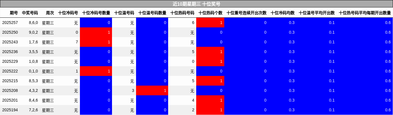 十位奖号分析