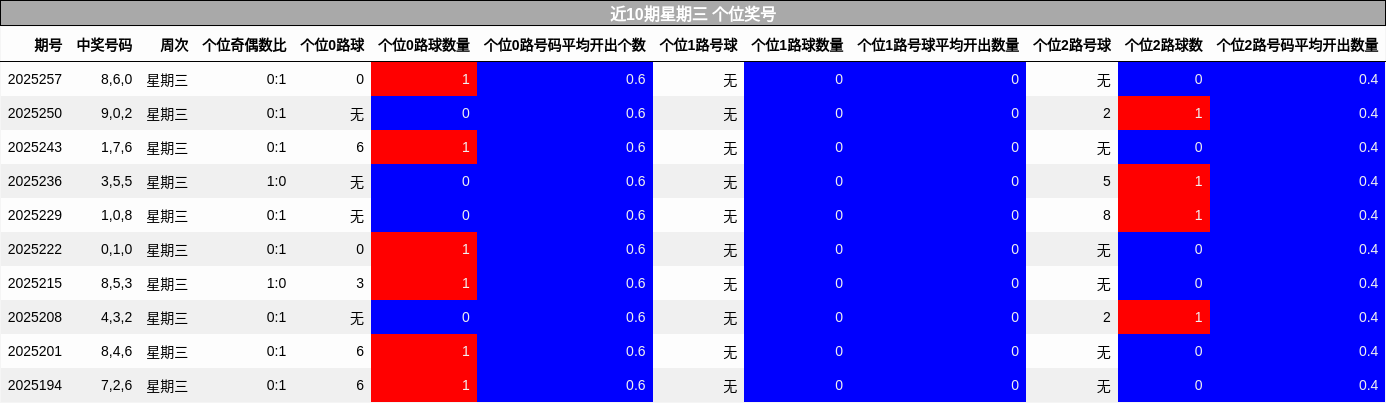 个位奖号分析
