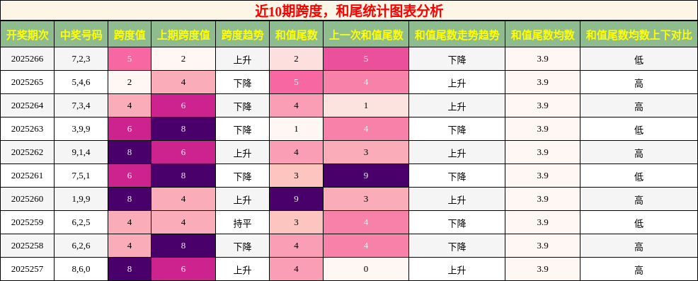 跨度分析，和尾分析