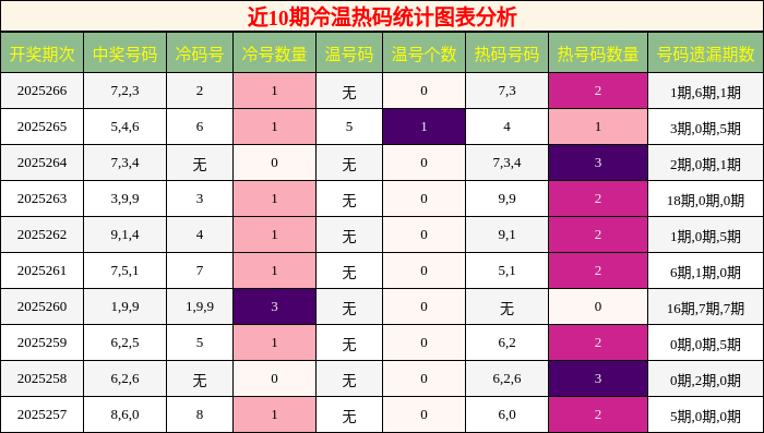 冷温热码分析