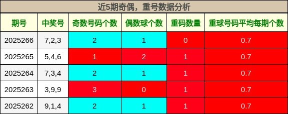 奇偶分析，重号分析