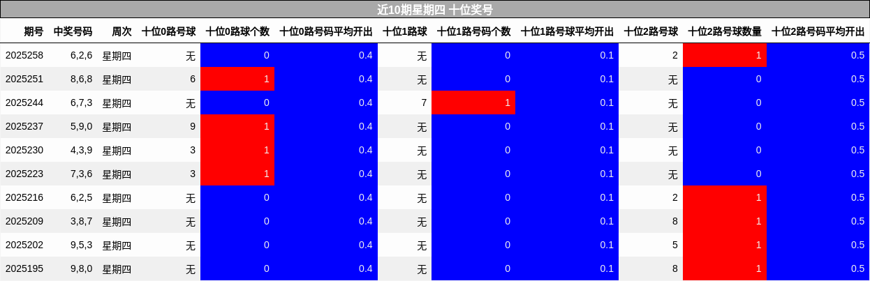 十位奖号分析