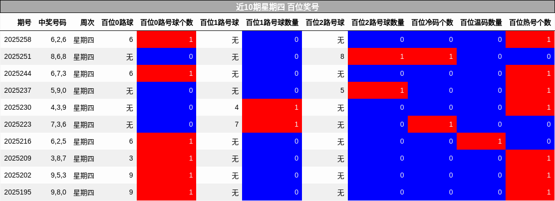 百位奖号分析