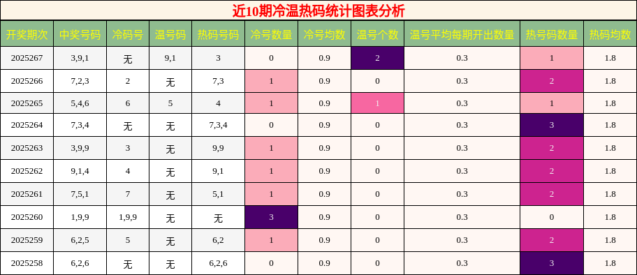 冷温热码分析