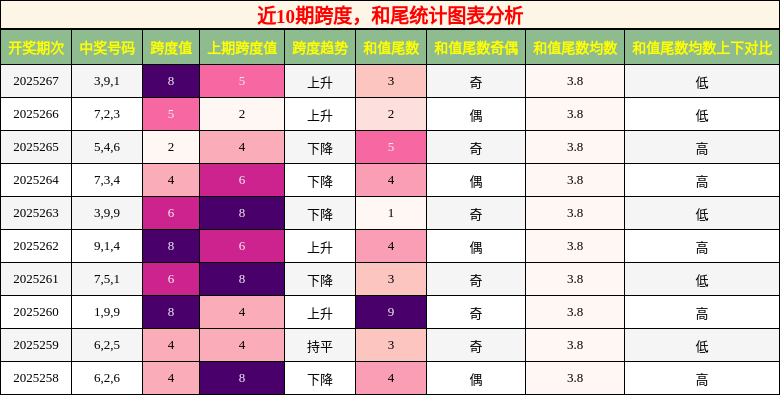 跨度分析，和尾分析