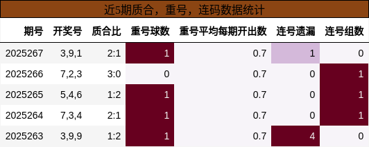 质合分析，重号分析，连码分析