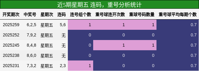 连码分析，重号分析