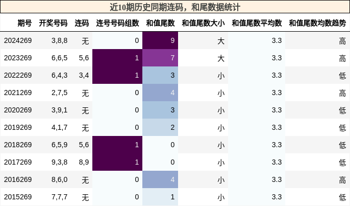 连码分析，和尾分析