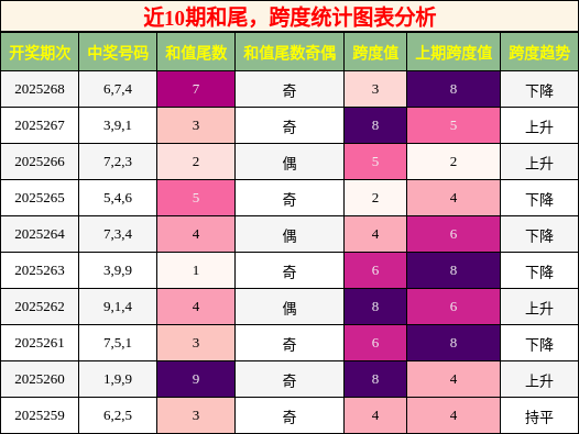 和尾分析，跨度分析