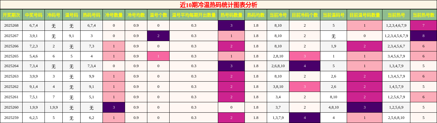 冷温热码分析