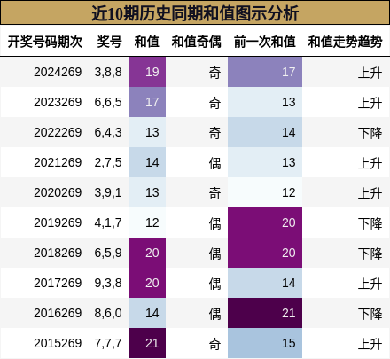 和值分析