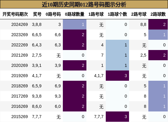 012路号码分析