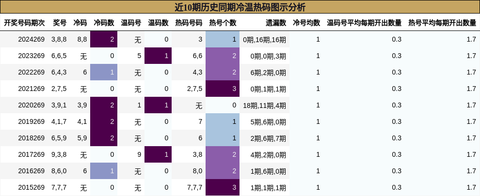 冷温热码分析