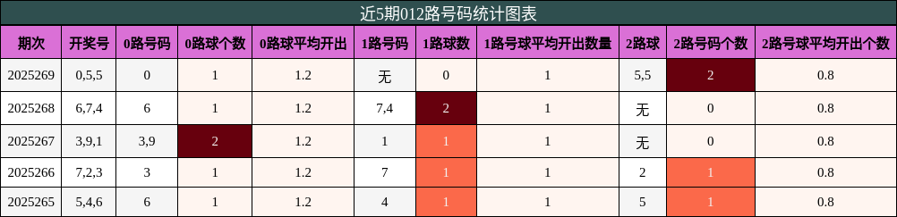 012路号码分析
