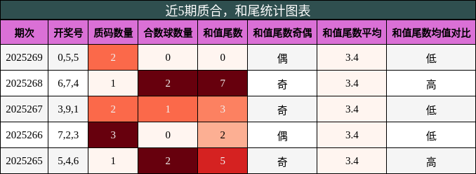 质合分析，和尾分析