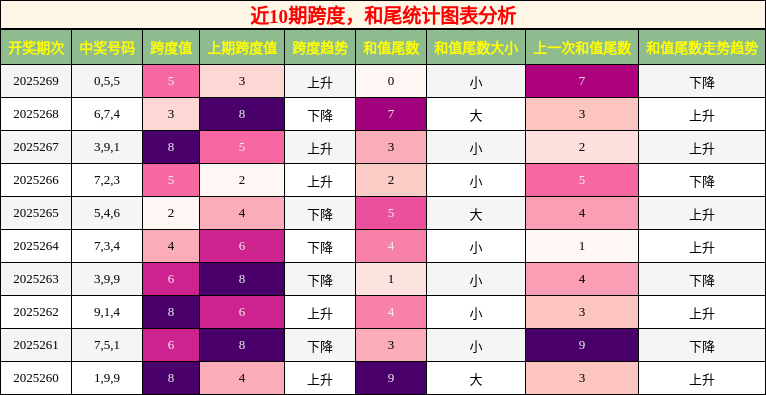 跨度分析，和尾分析