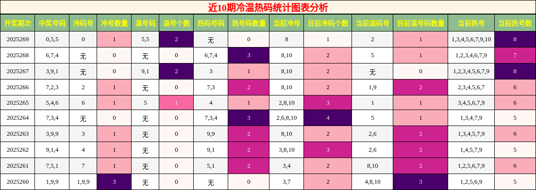 冷温热码分析