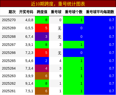 跨度分析，重号分析