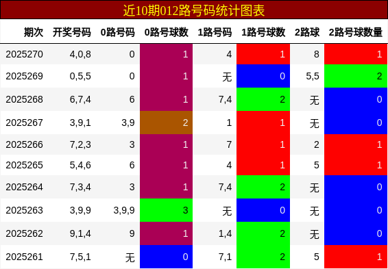 012路号码分析