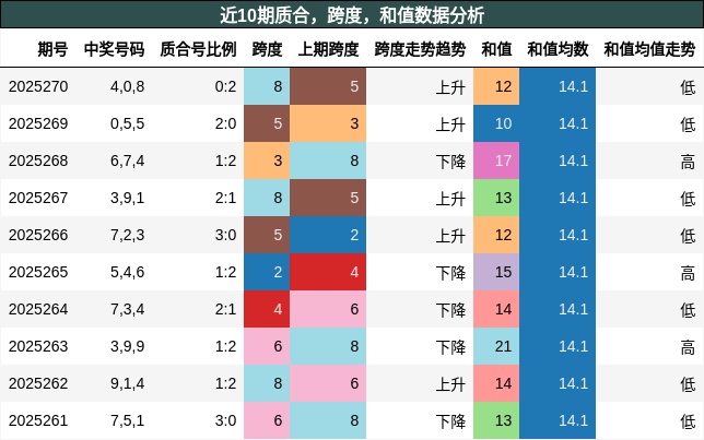质合分析，跨度分析，和值分析