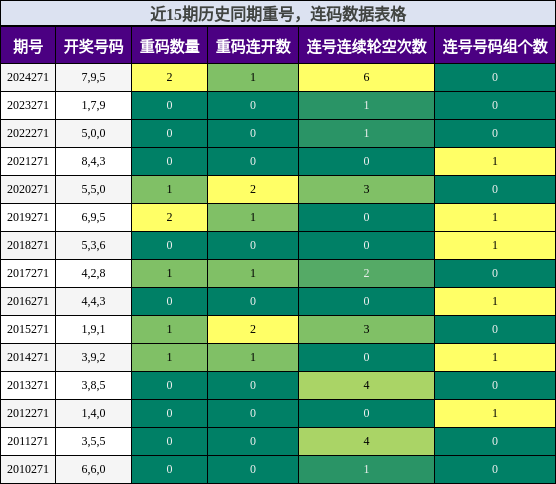 重号分析，连码分析