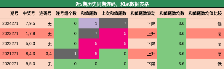 连码分析，和尾分析