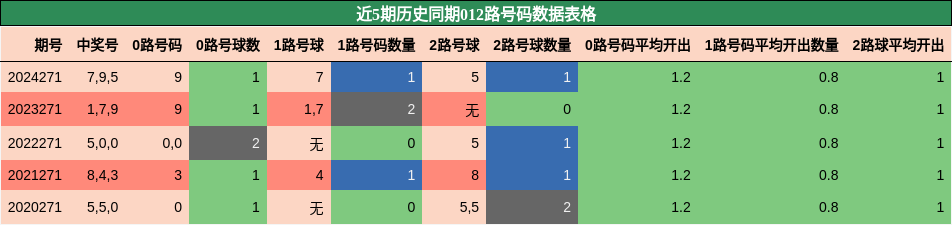 012路号码分析