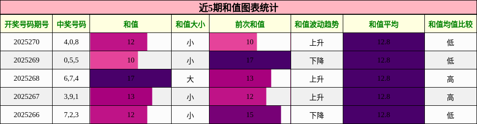 和值分析