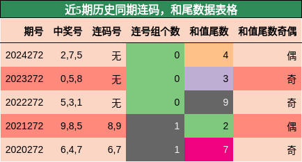 连码分析，和尾分析