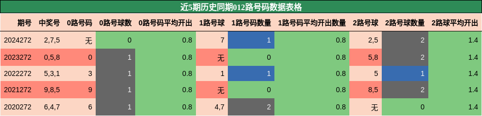 012路号码分析
