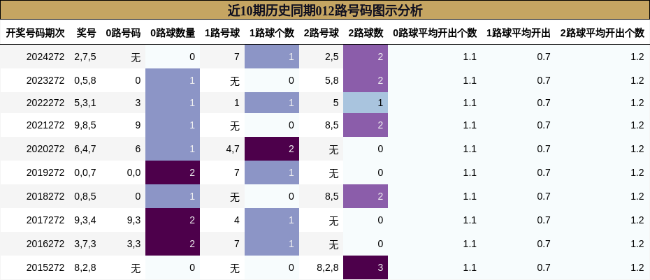 012路号码分析