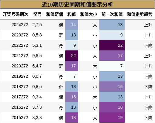 和值分析