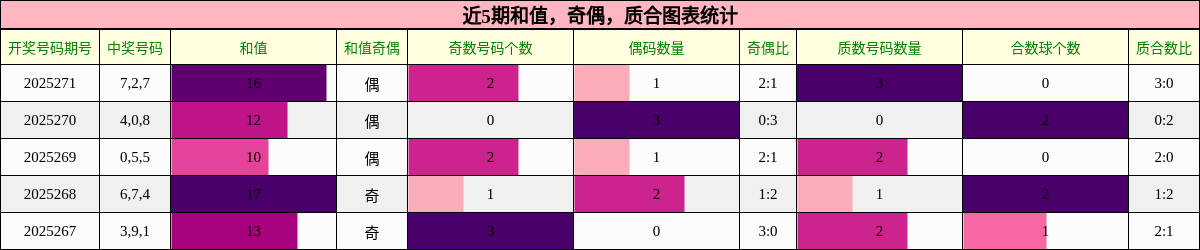 和值分析，奇偶分析，质合分析