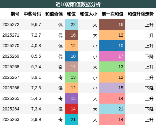 和值分析