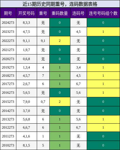 重号分析，连码分析