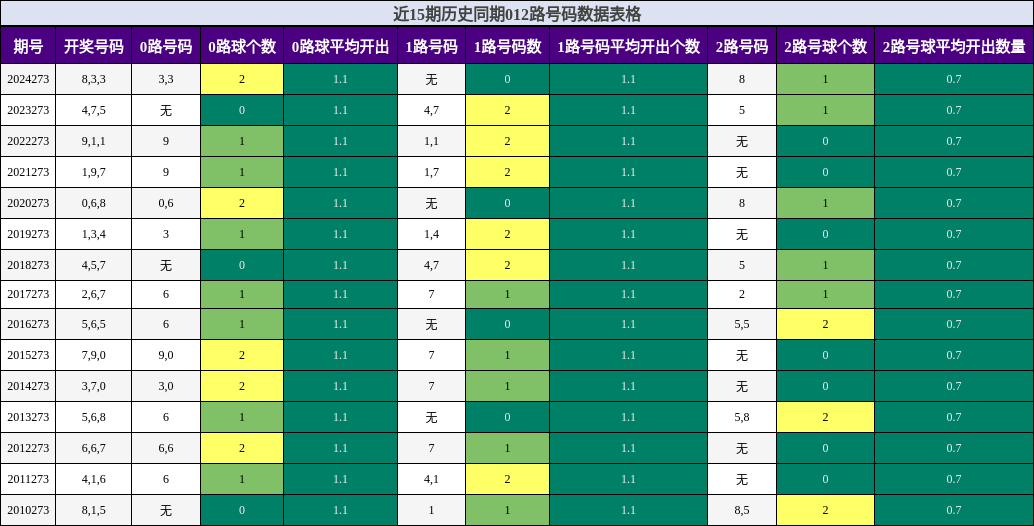 012路号码分析