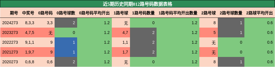 012路号码分析