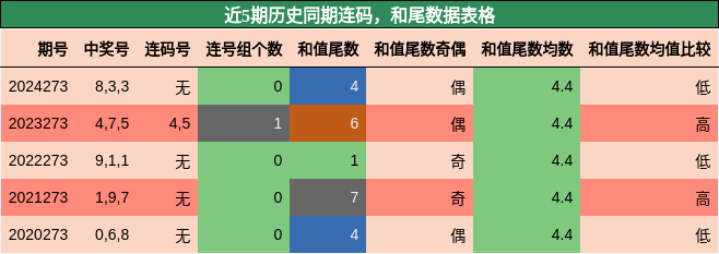 连码分析，和尾分析