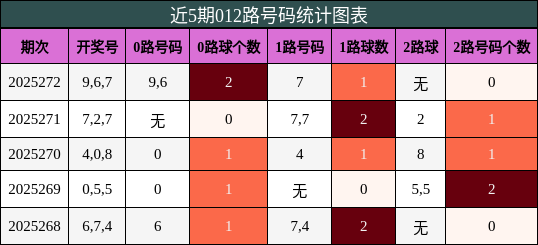 012路号码分析