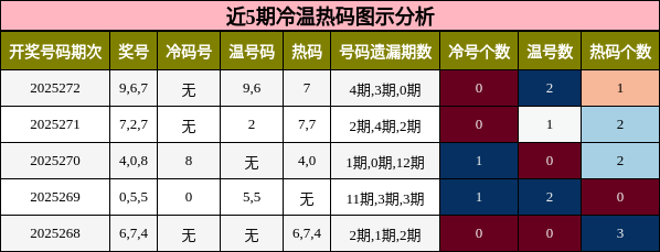 冷温热码分析