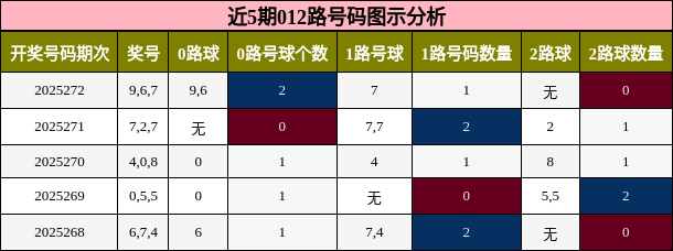 012路号码分析