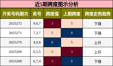 跨度分析