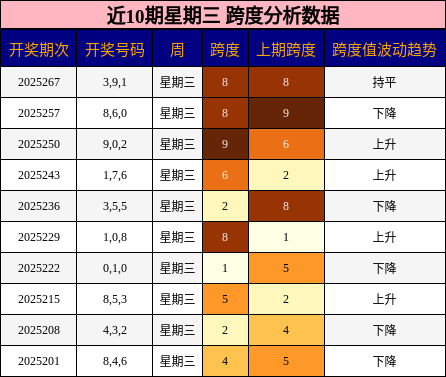 跨度分析