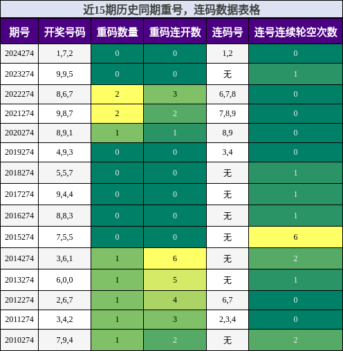 重号分析，连码分析