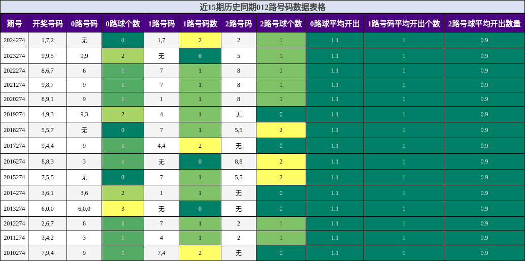 012路号码分析