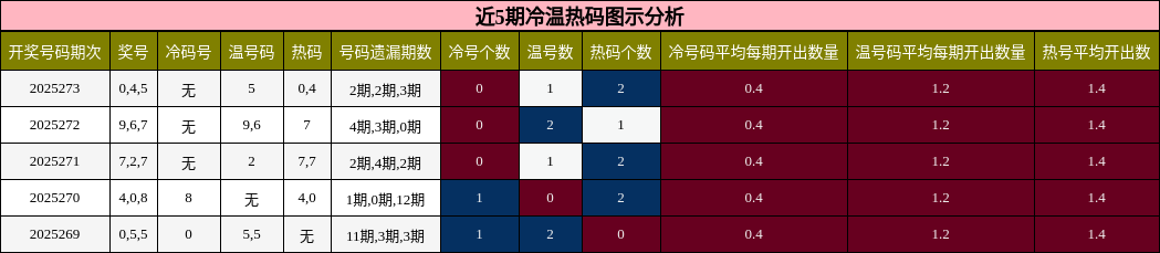 冷温热码分析